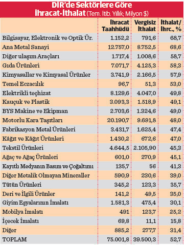 İhracatta ‘DİR’ematik tablo - Resim : 1