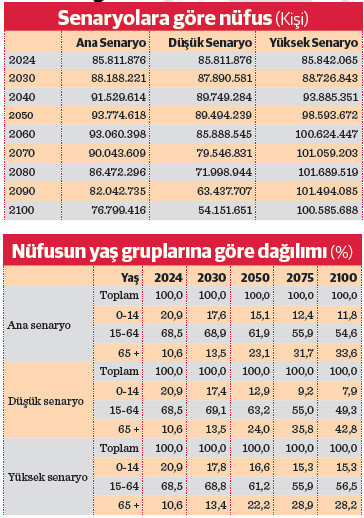 Tüik’ten nüfus uyarısı: 2100’de 55 milyonun da altına inebilir - Resim : 1