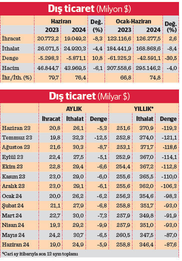 Tatil ayında hem ihracat hem ithalat azaldı - Resim : 1