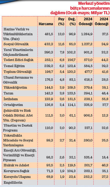 Bütçede aslan payı faize - Resim : 1