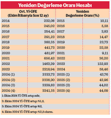 2025’te vergi, ceza ve harçlara yüzde 44 zam - Resim : 1