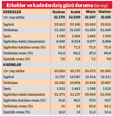 İşsizlik haziranda tırmanışa geçti - Resim : 3