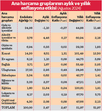 Yıllık enflasyon %51,97’ye indi - Resim : 1