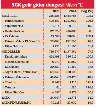 Bütçeden SGK’ya 5 aylık transfer 558 milyar TL - Resim : 1