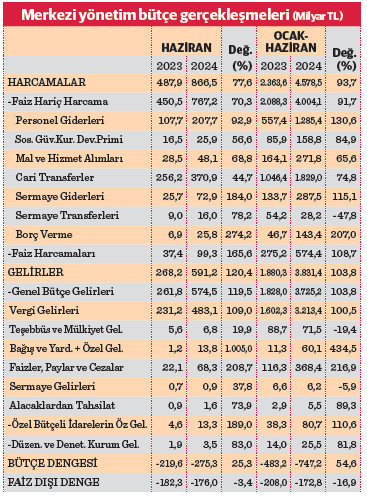 İlk yarıda bütçe açığı 747 milyar TL - Resim : 2