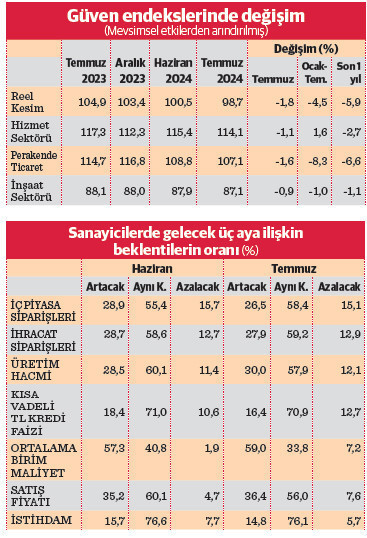 Sıkı para politikası sektörlere fren yaptırdı - Resim : 2