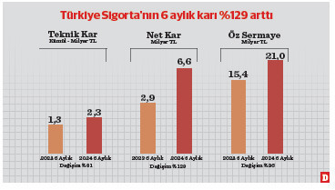 Türkiye Sigorta 6.6 milyar TL kâr elde etti orta ölçekli bankayı geçti - Resim : 1
