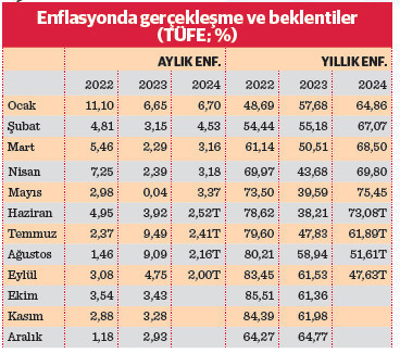 Enflasyonda ilk büyük düşüş bir ay sonra - Resim : 1