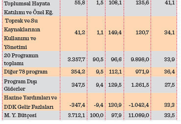 Bütçede aslan payı faize - Resim : 2