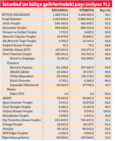 Devletin yarı geliri deprem tehdidindeki İstanbul’dan - Resim : 4