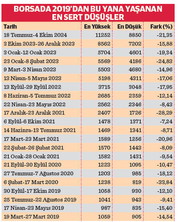 Borsa bu yıl hem yükseliş hem de düşüşle tarih yazıyor - Resim : 1
