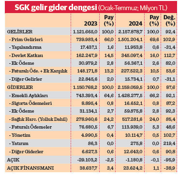 SGK’nın açığı küçüldü bütçeye yükü büyüdü - Resim : 3