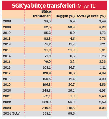 Bütçeden SGK’ya 5 aylık transfer 558 milyar TL - Resim : 2