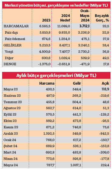Bütçe mayısta fazla verdi - Resim : 2