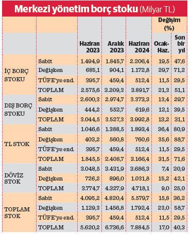 Hazine’den yoğun borç mesaisi - Resim : 2