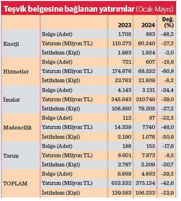 Yatırımlarda yüzde 66 'reel' düşüş - Resim : 1