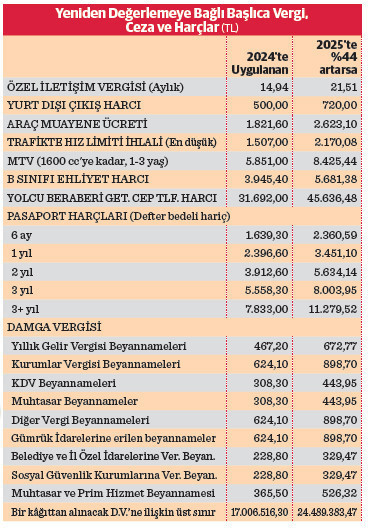 2025’te vergi, ceza ve harçlara yüzde 44 zam - Resim : 2