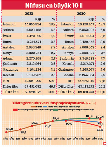 Tüik’ten nüfus uyarısı: 2100’de 55 milyonun da altına inebilir - Resim : 2