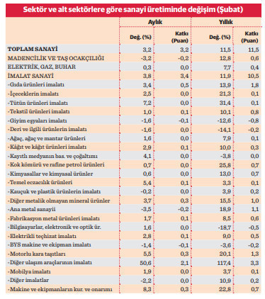 Sanayi üretiminde ‘baz’ın da etkisiyle rekor artış - Resim : 3