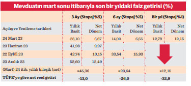 TL’de rekor faize rağmen “negatif reel getiri” kaygısı - Resim : 2