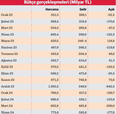 Bütçede dört ayda 691 milyar TL açık - Resim : 1