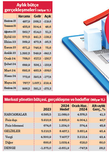 İlk yarıda bütçe açığı 747 milyar TL - Resim : 1