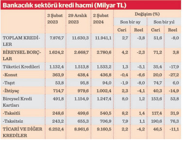 Kart borcunda bir ayda 92,5 milyarlık artış - Resim : 2