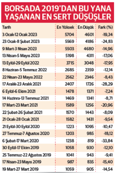 Borsadaki düşüş fırtınası hangi seviyede duracak? - Resim : 1