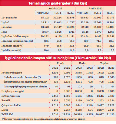 Kadının sosyo ekonomik hayata katılımı hala düşük - Resim : 1