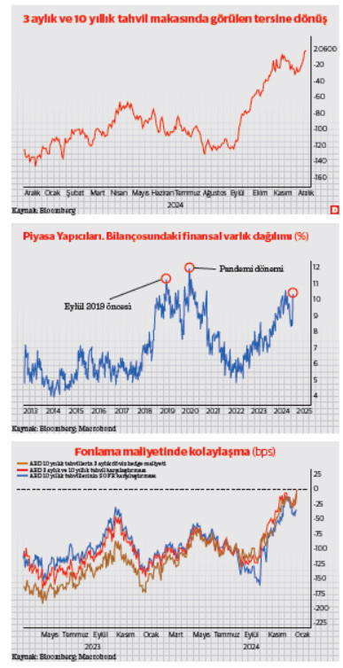 Federal Reserve’in faiz politikası, getiri eğrisi ve S&P 500 performansı: Birleşik analiz - Resim : 1