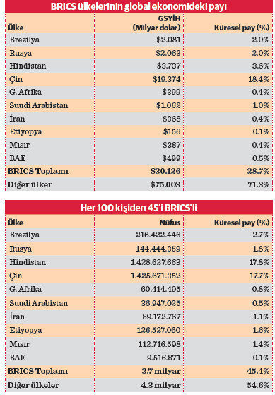 Türkiye’nin BRICS üyeliğinin önünde bir engel yok - Resim : 1