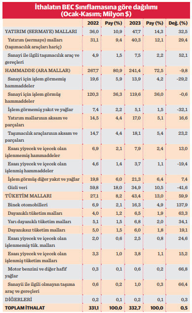 2023 ithal tüketimde patlama yılı oldu - Resim : 1