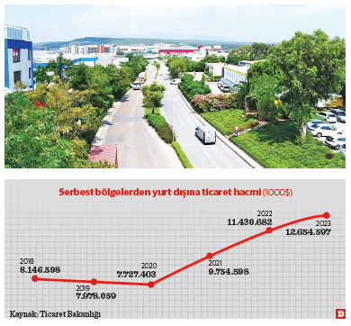 Serbest bölgelerdeki ihracat artışı KOBİ’lerin üretimini artırıyor - Resim : 1