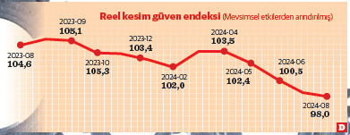 Sanayide fren eğilimi pekişiyor - Resim : 1