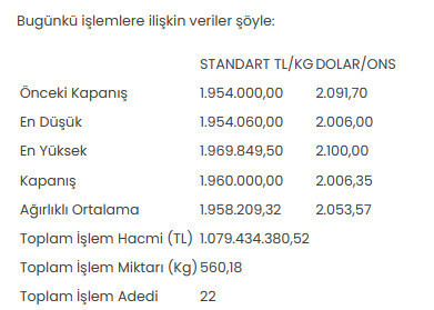Altının kilogram fiyatı 1 milyon 960 bin liraya yükseldi - Resim : 1