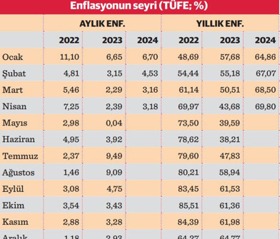 Enflasyon: Mayısta zirve temmuzda sert düşüş - Resim : 1