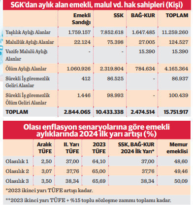 12,9 milyon emekliye düşük zam sürprizi - Resim : 2