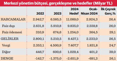 Bütçede dört ayda 691 milyar TL açık - Resim : 3