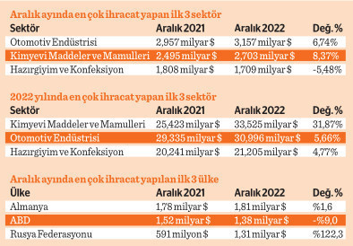 İhracatçı yılı 254 milyar ile kapattı rekabet edebilmek için destek istedi - Resim : 2