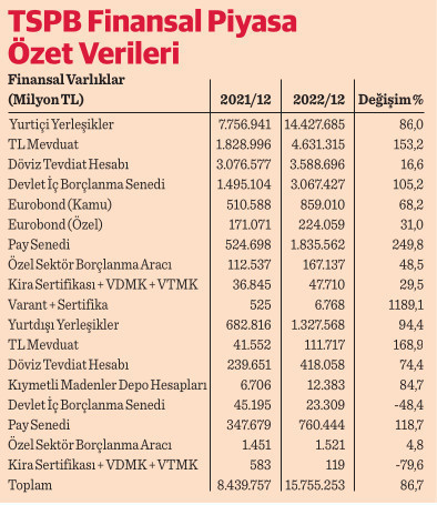 Yerli yatırımcının finansal varlığı 14,4 trilyon TL’yi aştı - Resim : 1