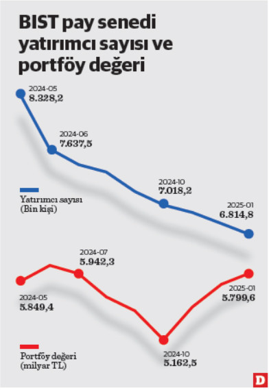 Borsada yatırımcı göçü sürerken portföy büyüyor - Resim : 2