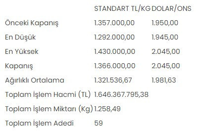 Altının kilogramı 1 milyon 366 bin liraya yükseldi - Resim : 1