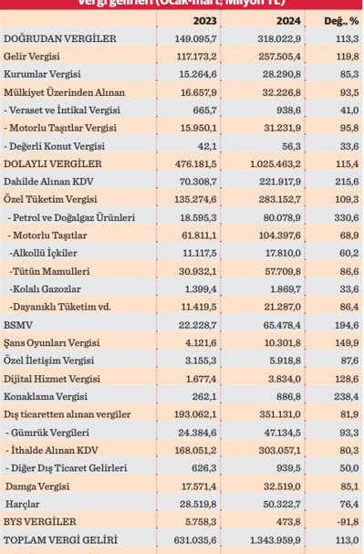 Her 100 TL verginin 60 lirası KDV ve ÖTV’den - Resim : 1