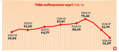Yıllık enflasyon %51,97’ye indi - Resim : 2