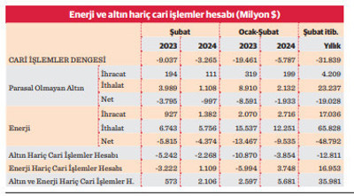 Cari açık şimdiden yıllık hedefin altında - Resim : 3