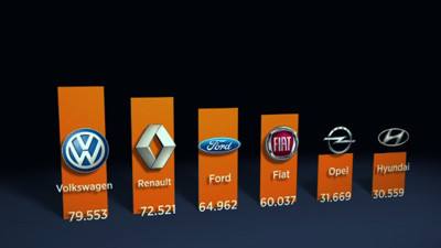 Otomobilde ithal tercih edildi