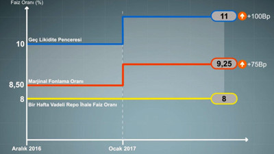 Merkez Bankası'nın faiz kararı
