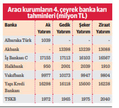 Bankalar son çeyrekte ne kadar kâr açıklayacak? - Resim : 1
