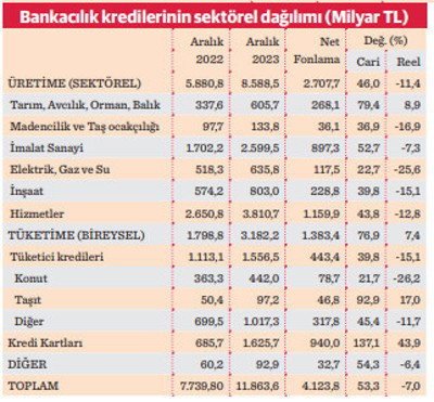 Krediler 2023'te de üretimden çok tüketime gitti - Resim : 2
