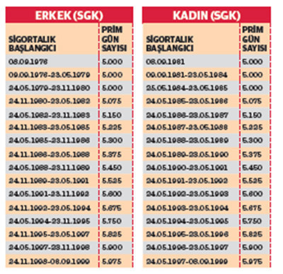 Emeklilik süreci nasıl işler? - Resim : 1